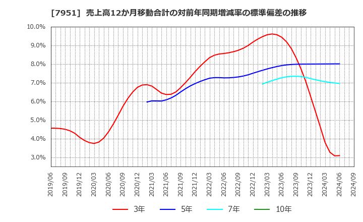 7951 ヤマハ(株): 売上高12か月移動合計の対前年同期増減率の標準偏差の推移