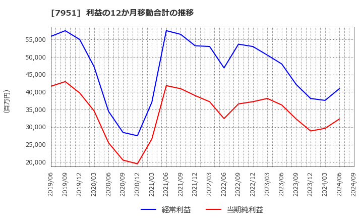 7951 ヤマハ(株): 利益の12か月移動合計の推移