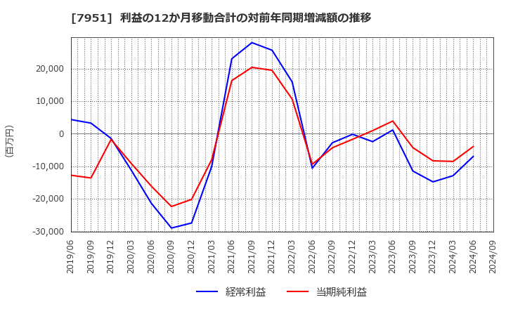 7951 ヤマハ(株): 利益の12か月移動合計の対前年同期増減額の推移