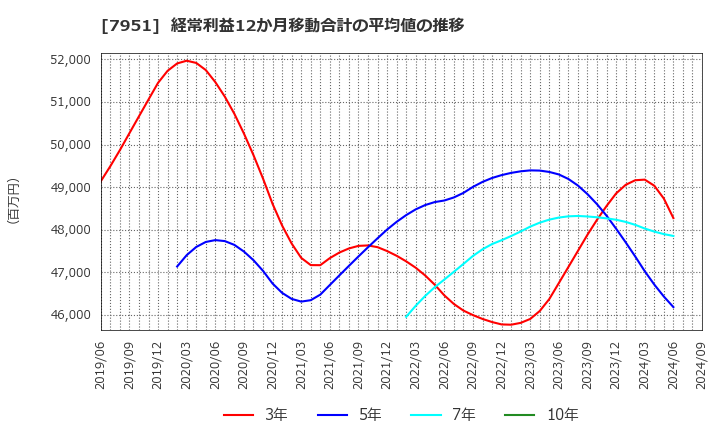 7951 ヤマハ(株): 経常利益12か月移動合計の平均値の推移