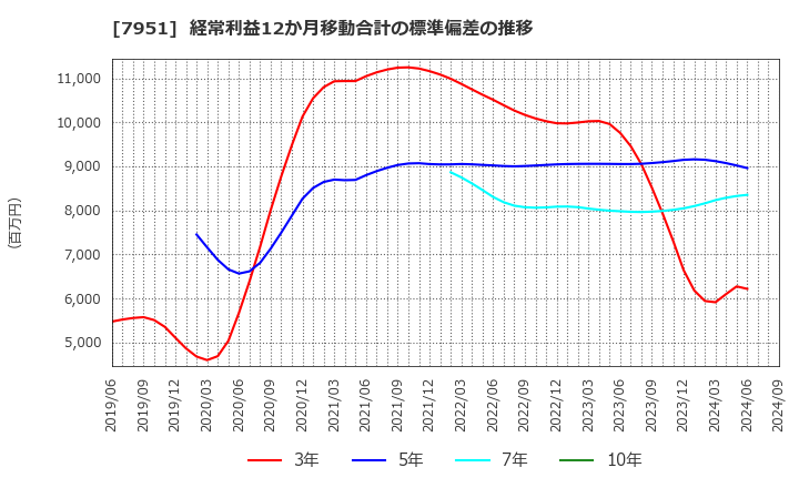 7951 ヤマハ(株): 経常利益12か月移動合計の標準偏差の推移