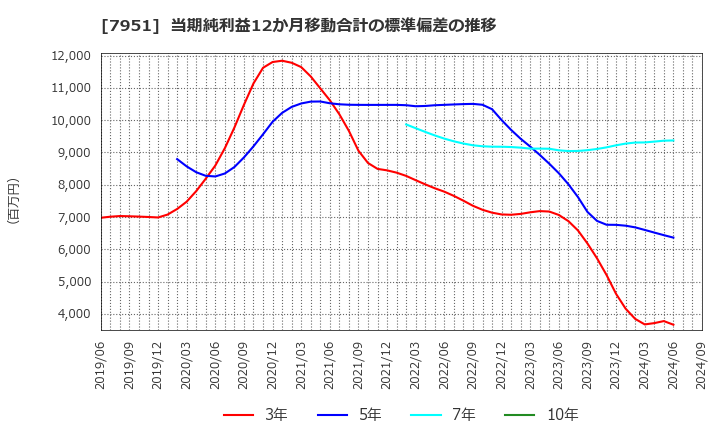 7951 ヤマハ(株): 当期純利益12か月移動合計の標準偏差の推移