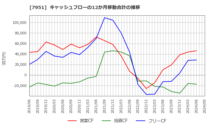 7951 ヤマハ(株): キャッシュフローの12か月移動合計の推移