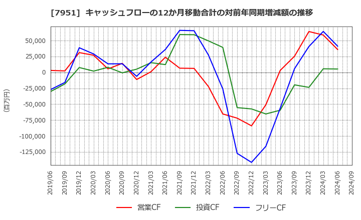 7951 ヤマハ(株): キャッシュフローの12か月移動合計の対前年同期増減額の推移