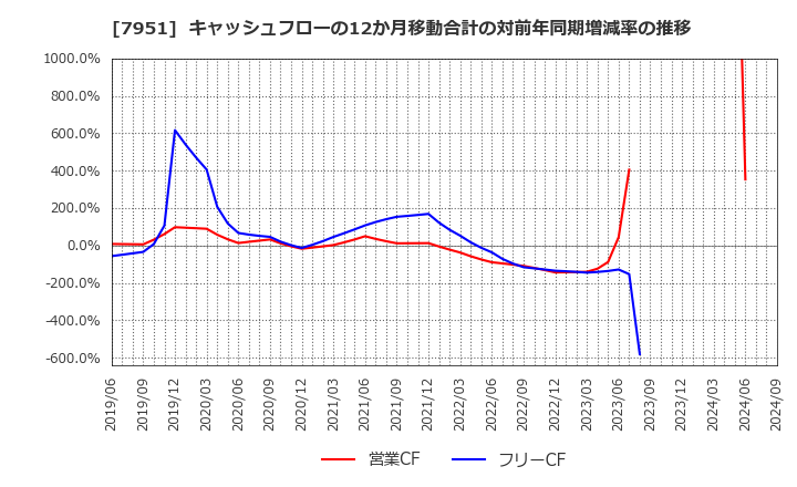 7951 ヤマハ(株): キャッシュフローの12か月移動合計の対前年同期増減率の推移