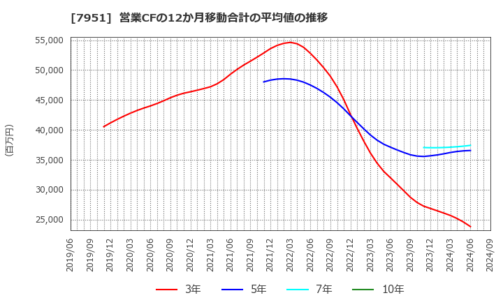 7951 ヤマハ(株): 営業CFの12か月移動合計の平均値の推移