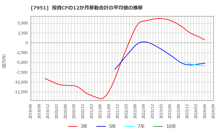 7951 ヤマハ(株): 投資CFの12か月移動合計の平均値の推移