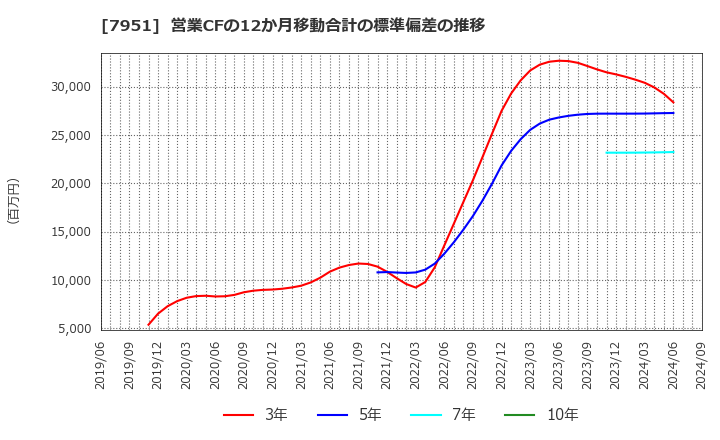 7951 ヤマハ(株): 営業CFの12か月移動合計の標準偏差の推移