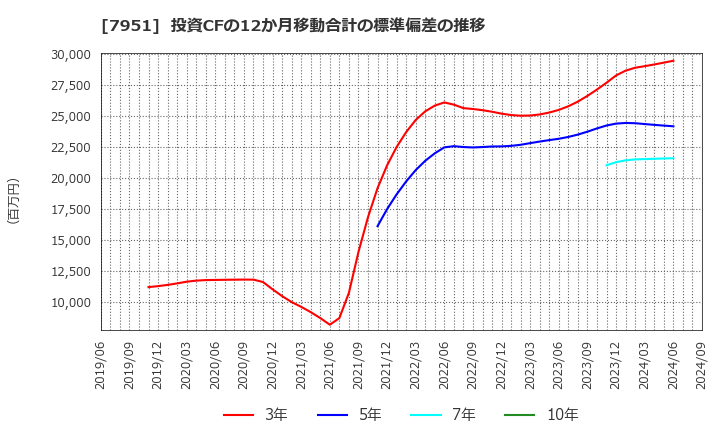 7951 ヤマハ(株): 投資CFの12か月移動合計の標準偏差の推移