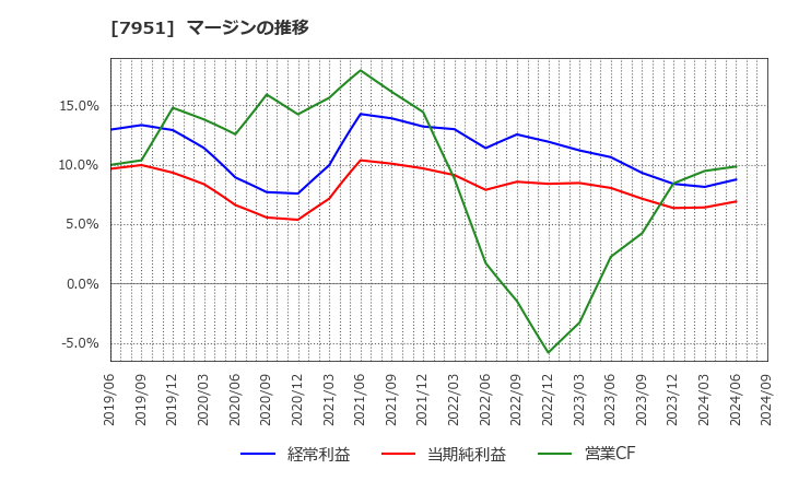 7951 ヤマハ(株): マージンの推移