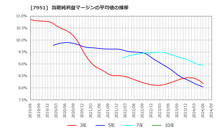 7951 ヤマハ(株): 当期純利益マージンの平均値の推移