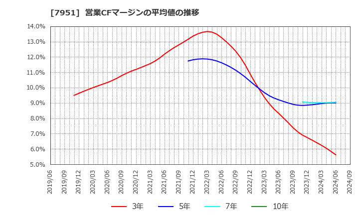 7951 ヤマハ(株): 営業CFマージンの平均値の推移