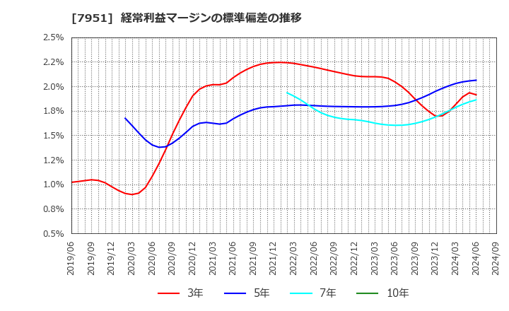 7951 ヤマハ(株): 経常利益マージンの標準偏差の推移