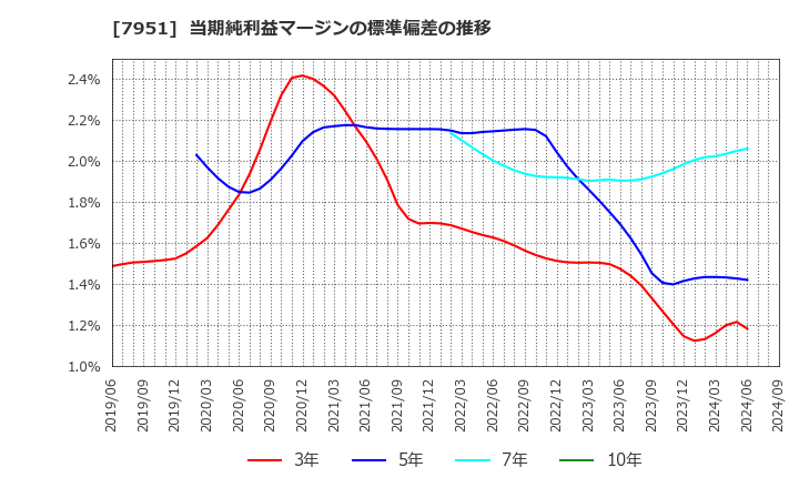 7951 ヤマハ(株): 当期純利益マージンの標準偏差の推移