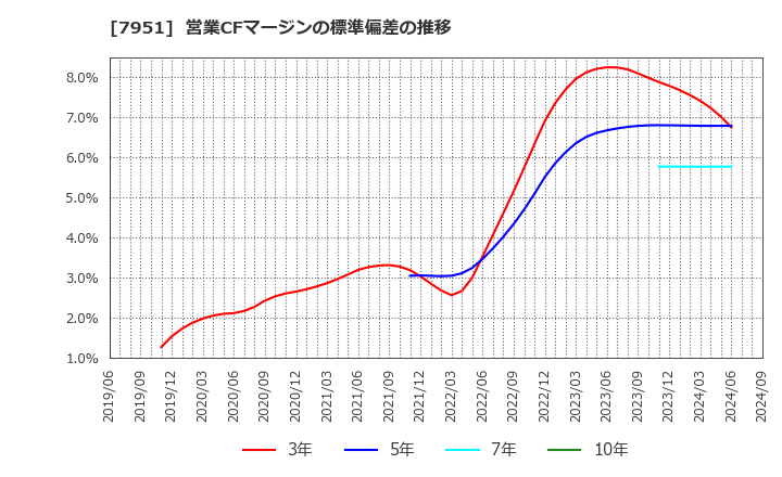 7951 ヤマハ(株): 営業CFマージンの標準偏差の推移