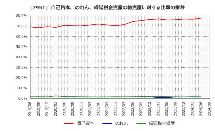 7951 ヤマハ(株): 自己資本、のれん、繰延税金資産の総資産に対する比率の推移