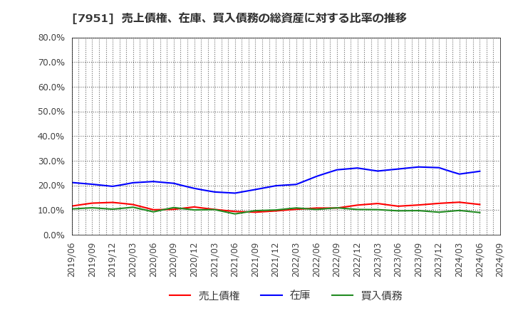 7951 ヤマハ(株): 売上債権、在庫、買入債務の総資産に対する比率の推移