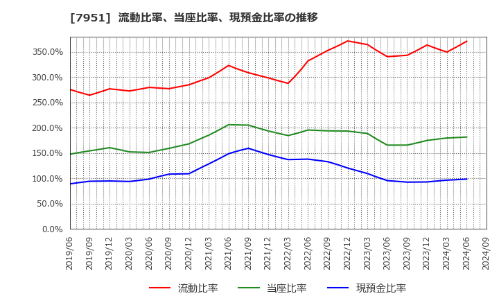 7951 ヤマハ(株): 流動比率、当座比率、現預金比率の推移