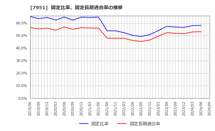 7951 ヤマハ(株): 固定比率、固定長期適合率の推移