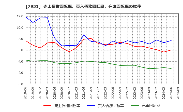 7951 ヤマハ(株): 売上債権回転率、買入債務回転率、在庫回転率の推移