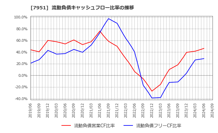 7951 ヤマハ(株): 流動負債キャッシュフロー比率の推移