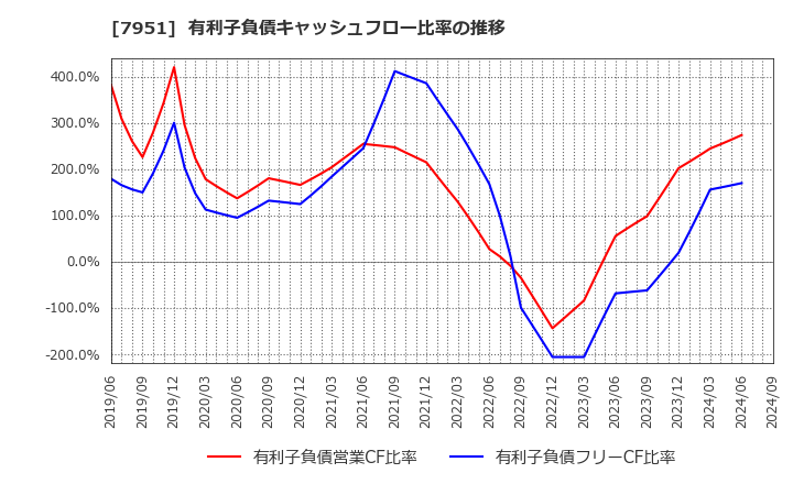 7951 ヤマハ(株): 有利子負債キャッシュフロー比率の推移