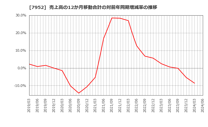 7952 (株)河合楽器製作所: 売上高の12か月移動合計の対前年同期増減率の推移