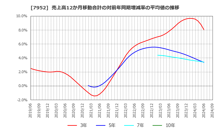 7952 (株)河合楽器製作所: 売上高12か月移動合計の対前年同期増減率の平均値の推移
