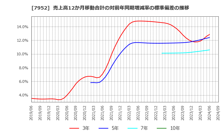 7952 (株)河合楽器製作所: 売上高12か月移動合計の対前年同期増減率の標準偏差の推移