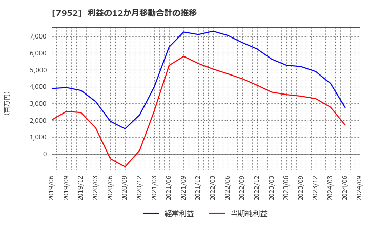 7952 (株)河合楽器製作所: 利益の12か月移動合計の推移