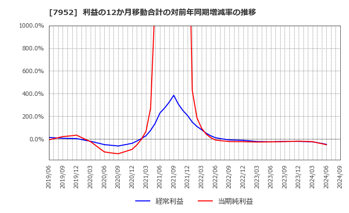 7952 (株)河合楽器製作所: 利益の12か月移動合計の対前年同期増減率の推移