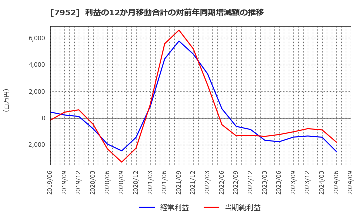 7952 (株)河合楽器製作所: 利益の12か月移動合計の対前年同期増減額の推移