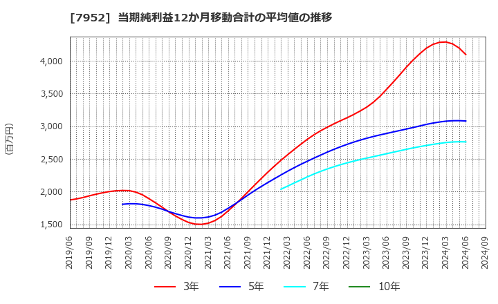 7952 (株)河合楽器製作所: 当期純利益12か月移動合計の平均値の推移