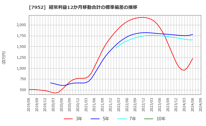 7952 (株)河合楽器製作所: 経常利益12か月移動合計の標準偏差の推移