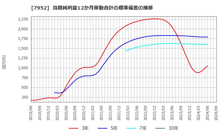 7952 (株)河合楽器製作所: 当期純利益12か月移動合計の標準偏差の推移