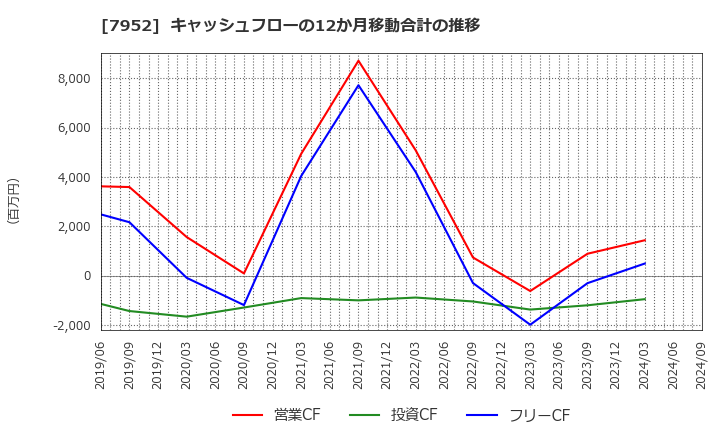 7952 (株)河合楽器製作所: キャッシュフローの12か月移動合計の推移
