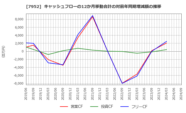 7952 (株)河合楽器製作所: キャッシュフローの12か月移動合計の対前年同期増減額の推移