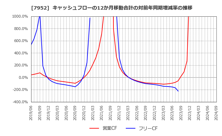 7952 (株)河合楽器製作所: キャッシュフローの12か月移動合計の対前年同期増減率の推移
