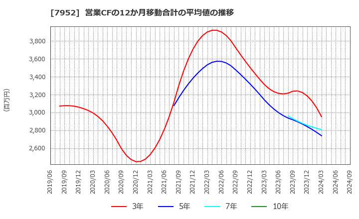 7952 (株)河合楽器製作所: 営業CFの12か月移動合計の平均値の推移