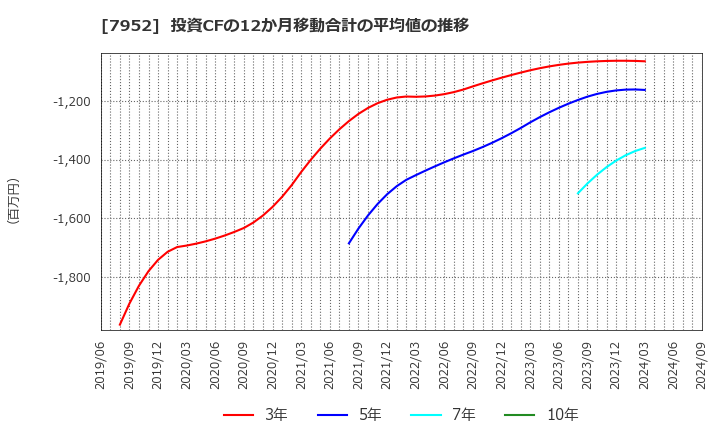 7952 (株)河合楽器製作所: 投資CFの12か月移動合計の平均値の推移