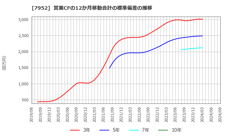 7952 (株)河合楽器製作所: 営業CFの12か月移動合計の標準偏差の推移