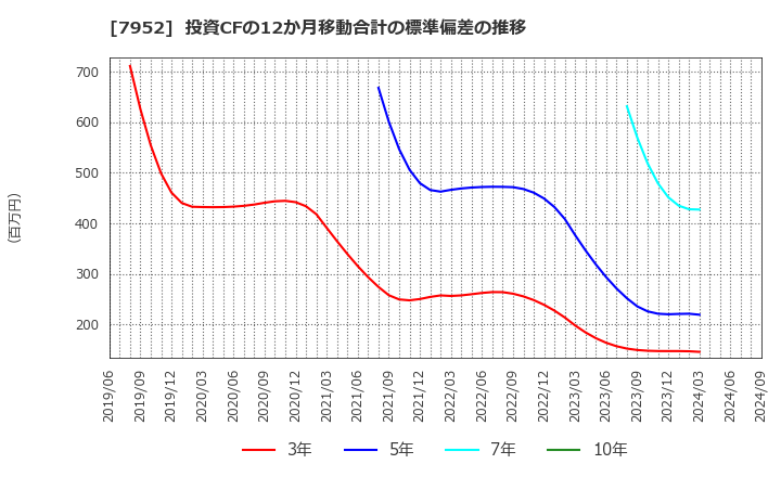 7952 (株)河合楽器製作所: 投資CFの12か月移動合計の標準偏差の推移