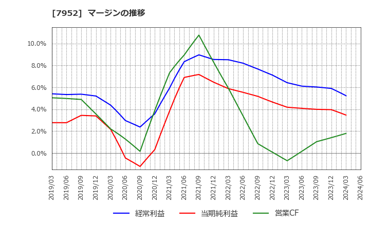 7952 (株)河合楽器製作所: マージンの推移