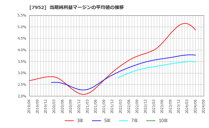 7952 (株)河合楽器製作所: 当期純利益マージンの平均値の推移