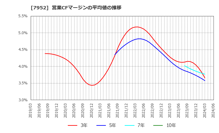7952 (株)河合楽器製作所: 営業CFマージンの平均値の推移