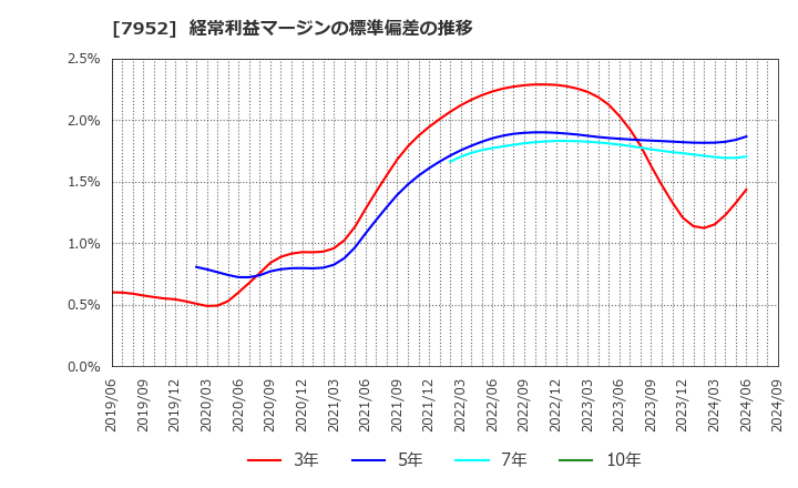7952 (株)河合楽器製作所: 経常利益マージンの標準偏差の推移