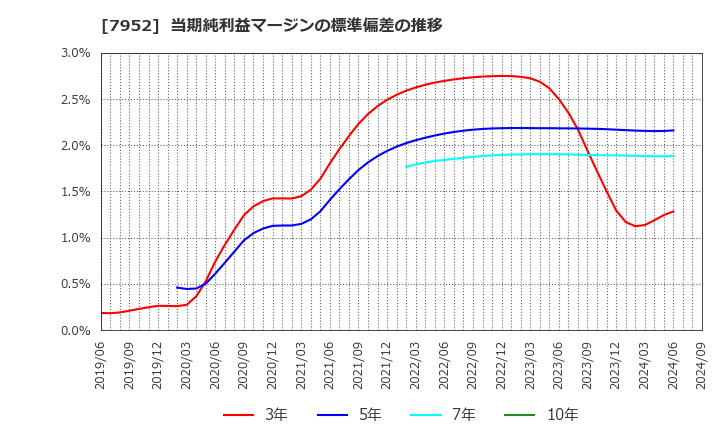 7952 (株)河合楽器製作所: 当期純利益マージンの標準偏差の推移