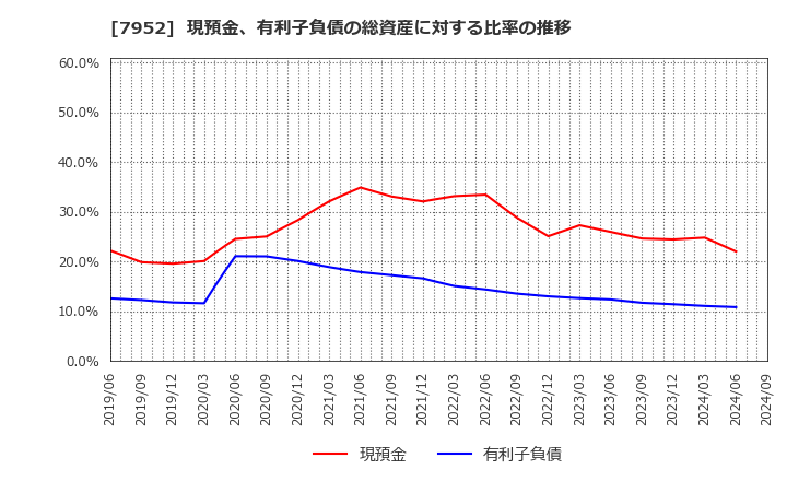 7952 (株)河合楽器製作所: 現預金、有利子負債の総資産に対する比率の推移