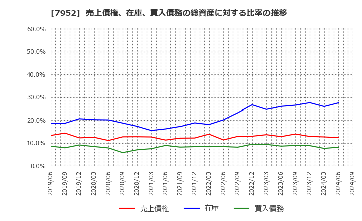 7952 (株)河合楽器製作所: 売上債権、在庫、買入債務の総資産に対する比率の推移