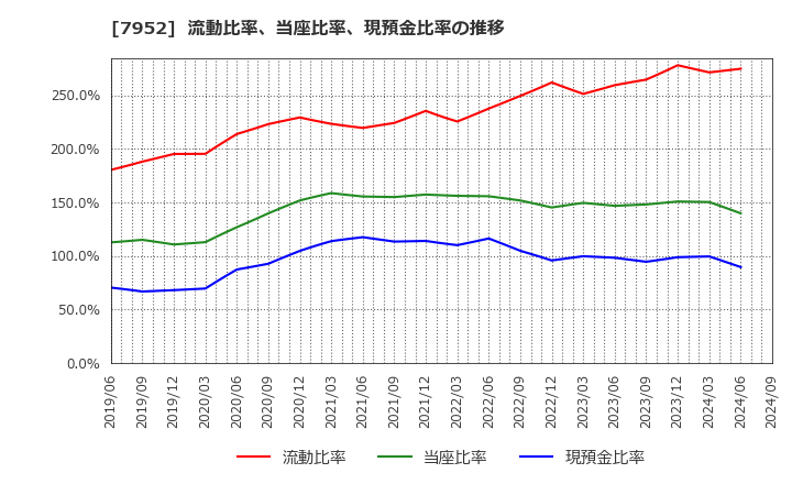 7952 (株)河合楽器製作所: 流動比率、当座比率、現預金比率の推移